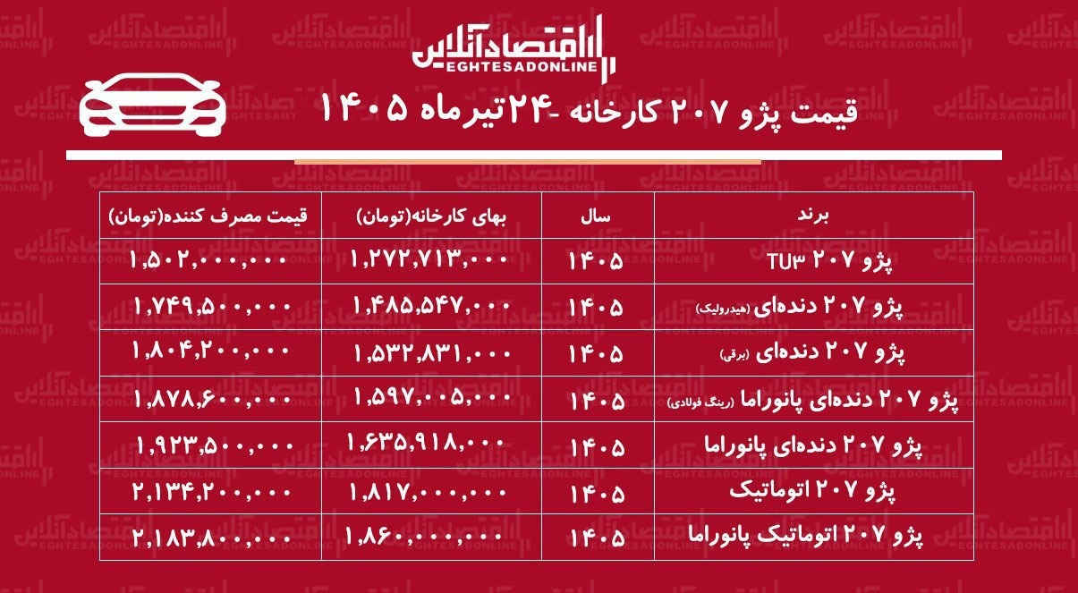 قیمت جدید کارخانه پژو ۲۰۷ اعلام شد+ جدول تیرماه ۱۴۰۵ قیمت جدید کارخانه پژو ۲۰۷ اعلام شد+ جدول تیرماه ۱۴۰۵
