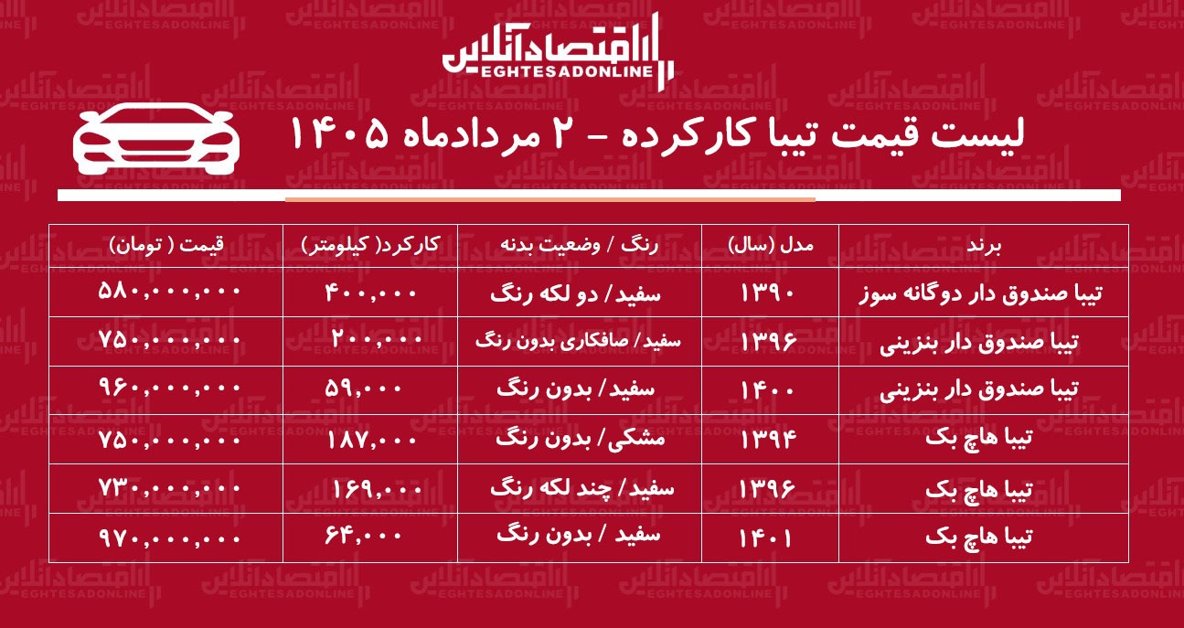 لیست قیمت تیبا کارکرده/ تیبا دوگانه سوز در بازار چند؟+ جدول مردادماه ۱۴۰۵ لیست قیمت تیبا کارکرده/ تیبا دوگانه سوز در بازار چند؟+ جدول مردادماه ۱۴۰۵