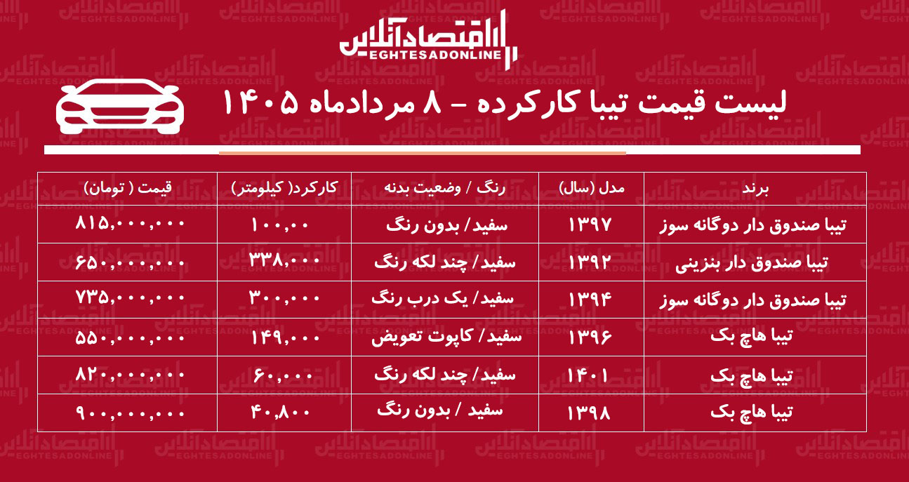 لیست قیمت تیبا کارکرده/ تیبا دوگانه سوز در بازار چند؟ + جدول مردادماه ۱۴۰۵ لیست قیمت تیبا کارکرده/ تیبا دوگانه سوز در بازار چند؟ + جدول مردادماه ۱۴۰۵