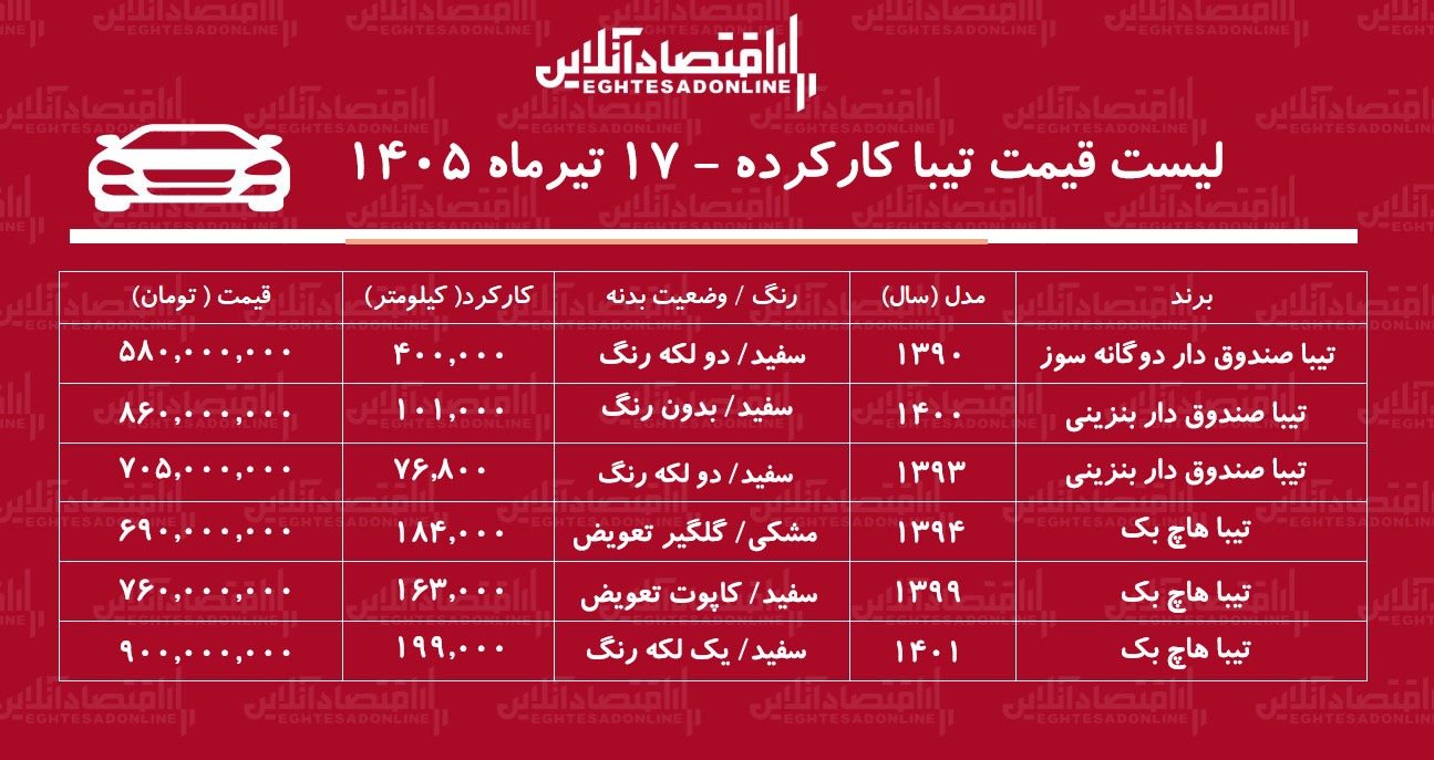 لیست قیمت تیبا کارکرده/ تیبا هاچبک در بازار چند؟+ جدول تیرماه ۱۴۰۵ لیست قیمت تیبا کارکرده/ تیبا هاچبک در بازار چند؟+ جدول تیرماه ۱۴۰۵