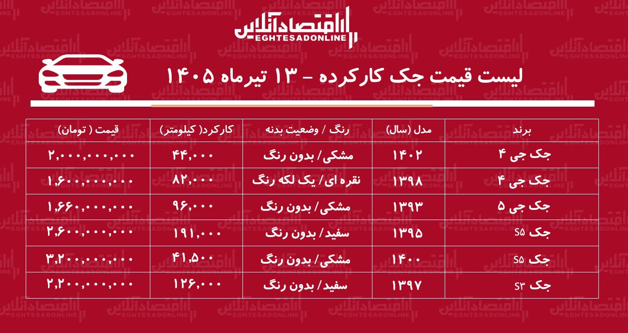 لیست قیمت جک کارکرده/ جک S۵ در بازار چند؟+ جدول تیرماه ۱۴۰۵ لیست قیمت جک کارکرده/ جک S۵ در بازار چند؟+ جدول تیرماه ۱۴۰۵