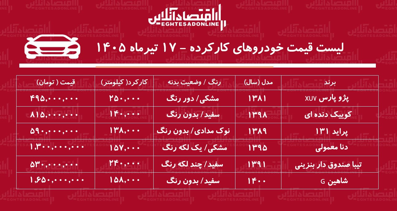 لیست قیمت خودروهای کارکرده/ تیبا، پژوپارس، کوییک، پراید، دنا و شاهین در بازار چند؟ + جدول تیرماه ۱۴۰۵ لیست قیمت خودروهای کارکرده/ تیبا، پژوپارس، کوییک، پراید، دنا و شاهین در بازار چند؟ + جدول تیرماه ۱۴۰۵