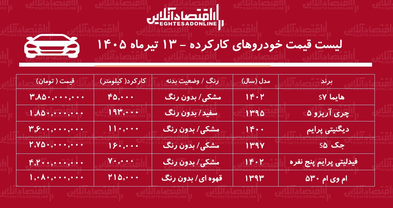 لیست قیمت خودروهای کارکرده/ دیگنیتی، هایما، جک،آریزو، فیدلیتی و امویام در بازار چند؟+ جدول تیرماه ۱۴۰۵ لیست قیمت خودروهای کارکرده/ دیگنیتی، هایما، جک،آریزو، فیدلیتی و امویام در بازار چند؟+ جدول تیرماه ۱۴۰۵