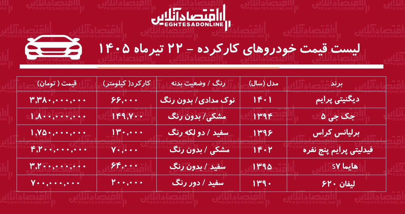 لیست قیمت خودروهای کارکرده/ دیگنیتی، هایما، لیفان، فیدلیتی، برلیانس و جک در بازار چند؟+ جدول تیرماه ۱۴۰۵ لیست قیمت خودروهای کارکرده/ دیگنیتی، هایما، لیفان، فیدلیتی، برلیانس و جک در بازار چند؟+ جدول تیرماه ۱۴۰۵
