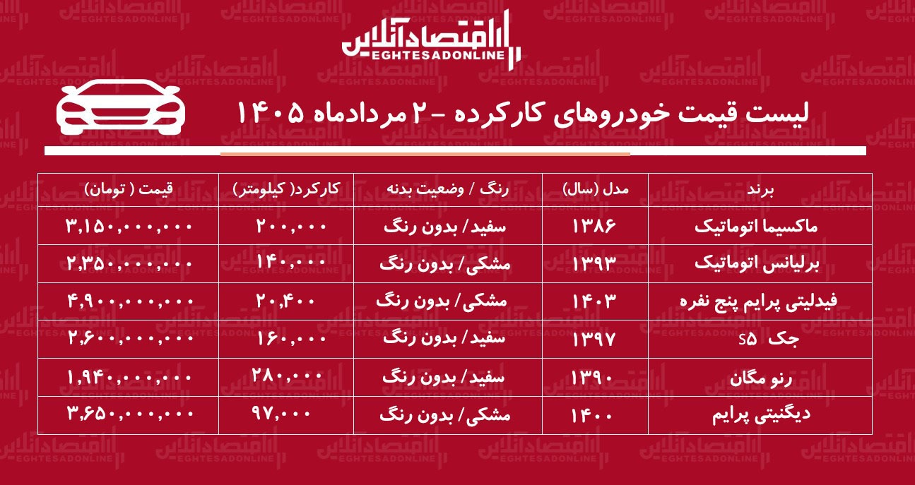 لیست قیمت خودروهای کارکرده/ ماکسیما، فیدلیتی، جک، مگان، برلیانس و دیگنیتی در بازار چند؟+ جدول مردادماه ۱۴۰۵ لیست قیمت خودروهای کارکرده/ ماکسیما، فیدلیتی، جک، مگان، برلیانس و دیگنیتی در بازار چند؟+ جدول مردادماه ۱۴۰۵