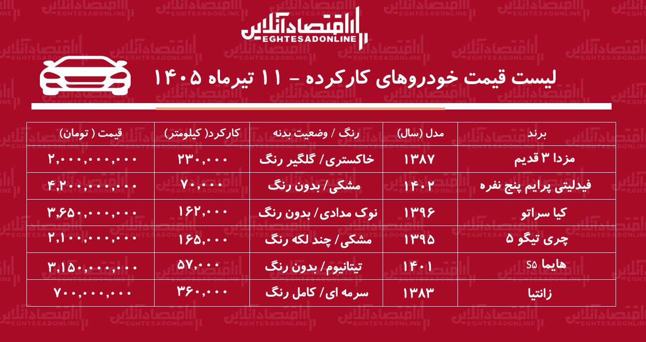 لیست قیمت خودروهای کارکرده/ مزدا، سراتو، تیگو، هایما، فیدلیتی و زانتیا در بازار چند؟+ جدول تیرماه ۱۴۰۵ لیست قیمت خودروهای کارکرده/ مزدا، سراتو، تیگو، هایما، فیدلیتی و زانتیا در بازار چند؟+ جدول تیرماه ۱۴۰۵