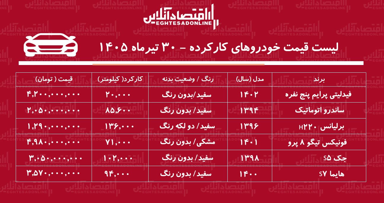لیست قیمت خودروهای کارکرده/ هایما، ساندرو، فیدلیتی، برلیانس، جک و تیگو در بازار چند؟+ جدول تیرماه ۱۴۰۵ لیست قیمت خودروهای کارکرده/ هایما، ساندرو، فیدلیتی، برلیانس، جک و تیگو در بازار چند؟+ جدول تیرماه ۱۴۰۵
