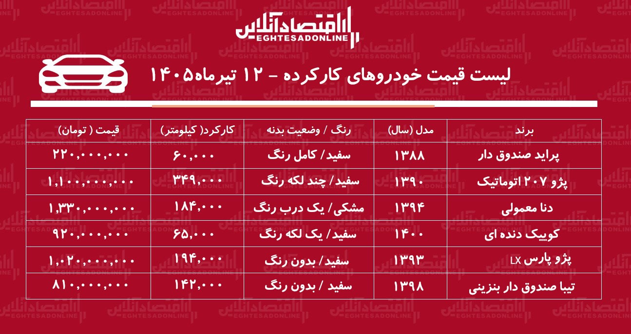 لیست قیمت خودروهای کارکرده/ پراید، دنا، کوییک، پژوپارس، تیبا و پژو ۲۰۷ در بازار چند؟+ جدول تیرماه ۱۴۰۵ لیست قیمت خودروهای کارکرده/ پراید، دنا، کوییک، پژوپارس، تیبا و پژو ۲۰۷ در بازار چند؟+ جدول تیرماه ۱۴۰۵