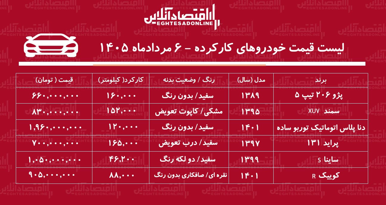لیست قیمت خودروهای کارکرده/ پراید، دنا، ساینا، کوییک، سمند و پژو ۲۰۶ در بازار چند؟+ جدول مردادماه ۱۴۰۵ لیست قیمت خودروهای کارکرده/ پراید، دنا، ساینا، کوییک، سمند و پژو ۲۰۶ در بازار چند؟+ جدول مردادماه ۱۴۰۵