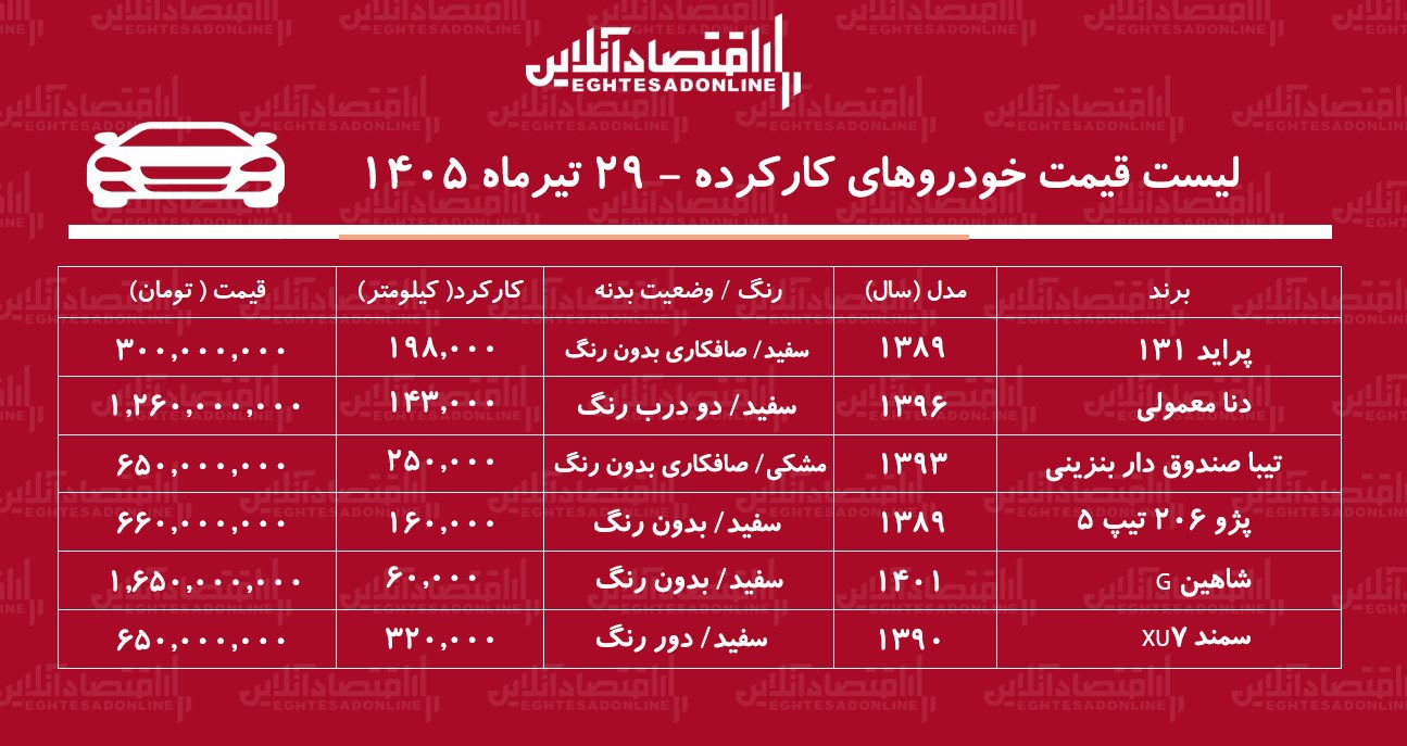 لیست قیمت خودروهای کارکرده/ پراید، سمند، شاهین، تیبا، دنا و پژو ۲۰۶ در بازار چند؟+ جدول تیرماه ۱۴۰۵ لیست قیمت خودروهای کارکرده/ پراید، سمند، شاهین، تیبا، دنا و پژو ۲۰۶ در بازار چند؟+ جدول تیرماه ۱۴۰۵