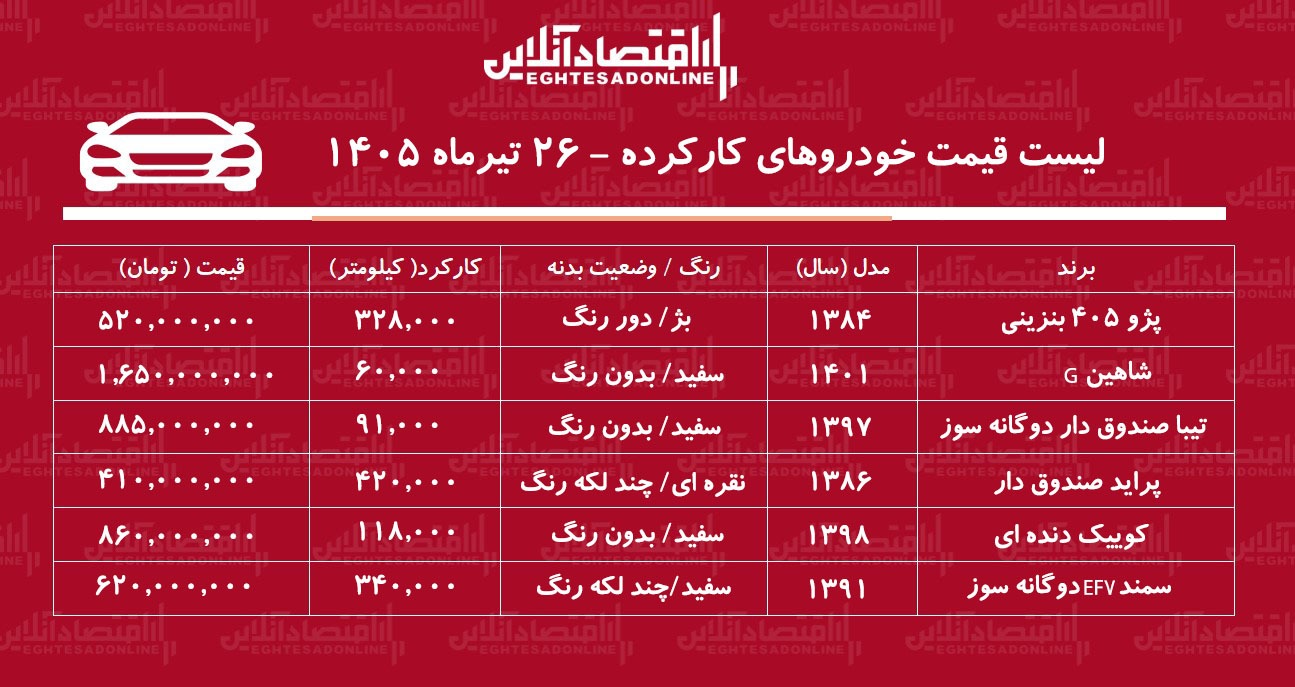 لیست قیمت خودروهای کارکرده/ پراید، شاهین، سمند، تیبا، کوییک و پژو ۴۰۵ در بازار چند؟+ جدول تیرماه ۱۴۰۵ لیست قیمت خودروهای کارکرده/ پراید، شاهین، سمند، تیبا، کوییک و پژو ۴۰۵ در بازار چند؟+ جدول تیرماه ۱۴۰۵