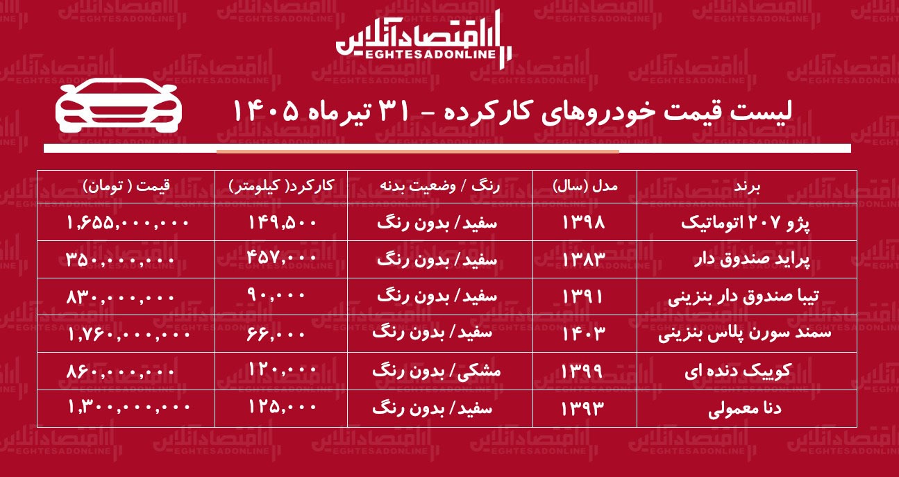 لیست قیمت خودروهای کارکرده/ کوییک، سمندسورن، تیبا، دنا، پراید و پژو ۲۰۷ در بازار چند؟+ جدول تیرماه ۱۴۰۵ لیست قیمت خودروهای کارکرده/ کوییک، سمندسورن، تیبا، دنا، پراید و پژو ۲۰۷ در بازار چند؟+ جدول تیرماه ۱۴۰۵