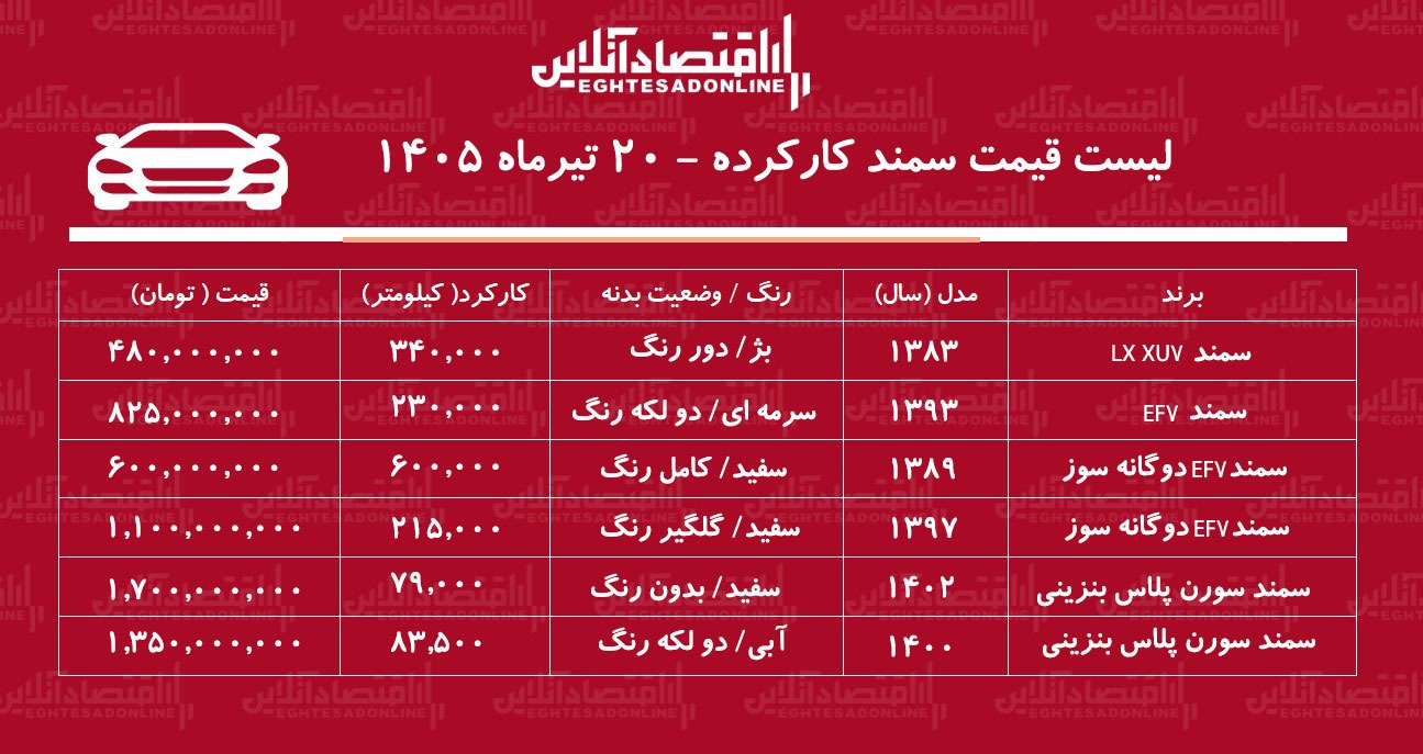 لیست قیمت سمند کارکرده/ ارزانترین سمند در بازار چند؟+ جدول تیرماه ۱۴۰۵ لیست قیمت سمند کارکرده/ ارزانترین سمند در بازار چند؟+ جدول تیرماه ۱۴۰۵