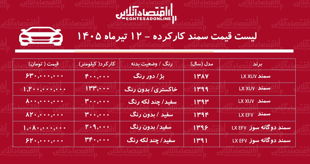 لیست قیمت سمند کارکرده/ سمند دوگانه سوز در بازار چند؟ + جدول تیرماه ۱۴۰۵ لیست قیمت سمند کارکرده/ سمند دوگانه سوز در بازار چند؟ + جدول تیرماه ۱۴۰۵
