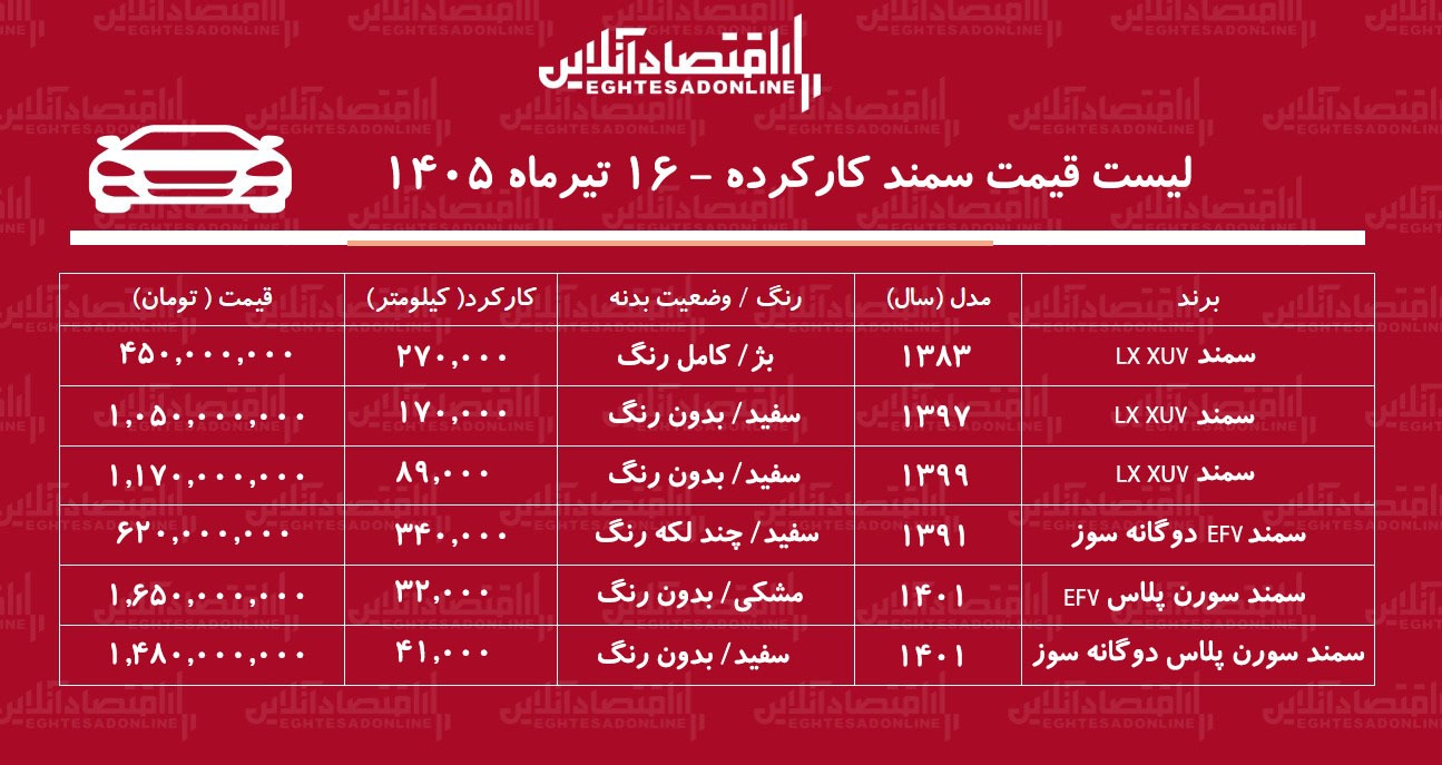 لیست قیمت سمند کارکرده/ سمند دوگانه سوز در بازار چند؟+ جدول تیرماه ۱۴۰۵ لیست قیمت سمند کارکرده/ سمند دوگانه سوز در بازار چند؟+ جدول تیرماه ۱۴۰۵
