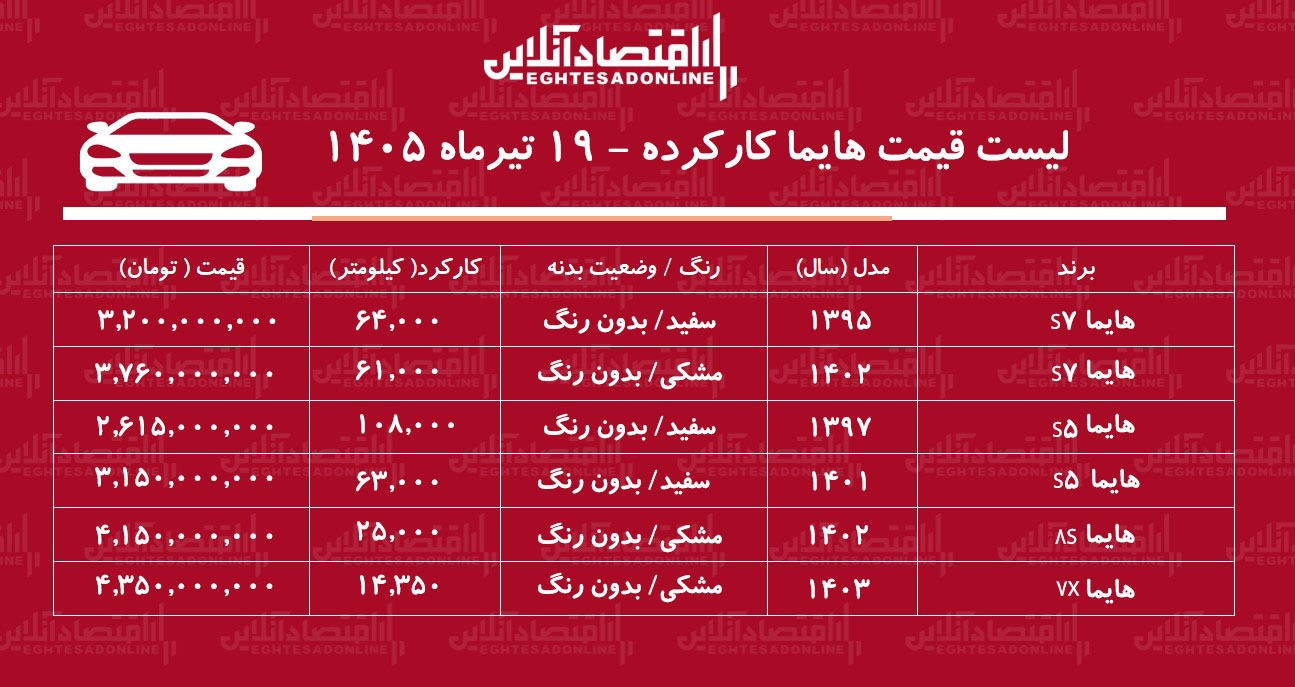 لیست قیمت هایما کارکرده/ هایما S۷ کارکرده در بازار چند؟+ جدول تیرماه ۱۴۰۵ لیست قیمت هایما کارکرده/ هایما S۷ کارکرده در بازار چند؟+ جدول تیرماه ۱۴۰۵