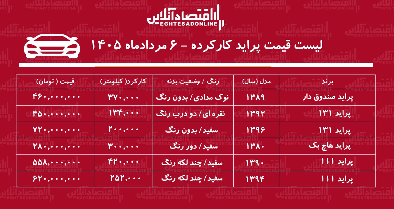 لیست قیمت پراید کارکرده/ ارزانترین پراید در بازار چند؟+ جدول مردادماه ۱۴۰۵ لیست قیمت پراید کارکرده/ ارزانترین پراید در بازار چند؟+ جدول مردادماه ۱۴۰۵