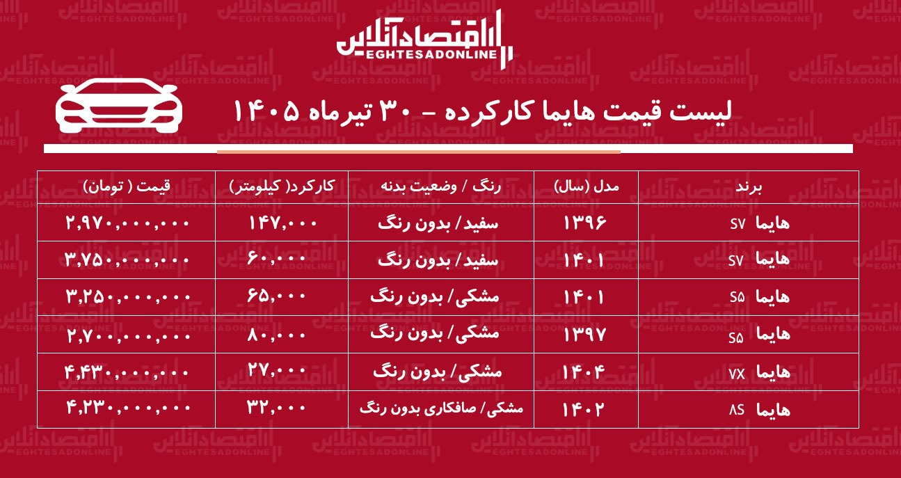 لیست قیمت پراید کارکرده/ هایما S۷ در بازار چند؟+ جدول تیرماه ۱۴۰۵ لیست قیمت پراید کارکرده/ هایما S۷ در بازار چند؟+ جدول تیرماه ۱۴۰۵