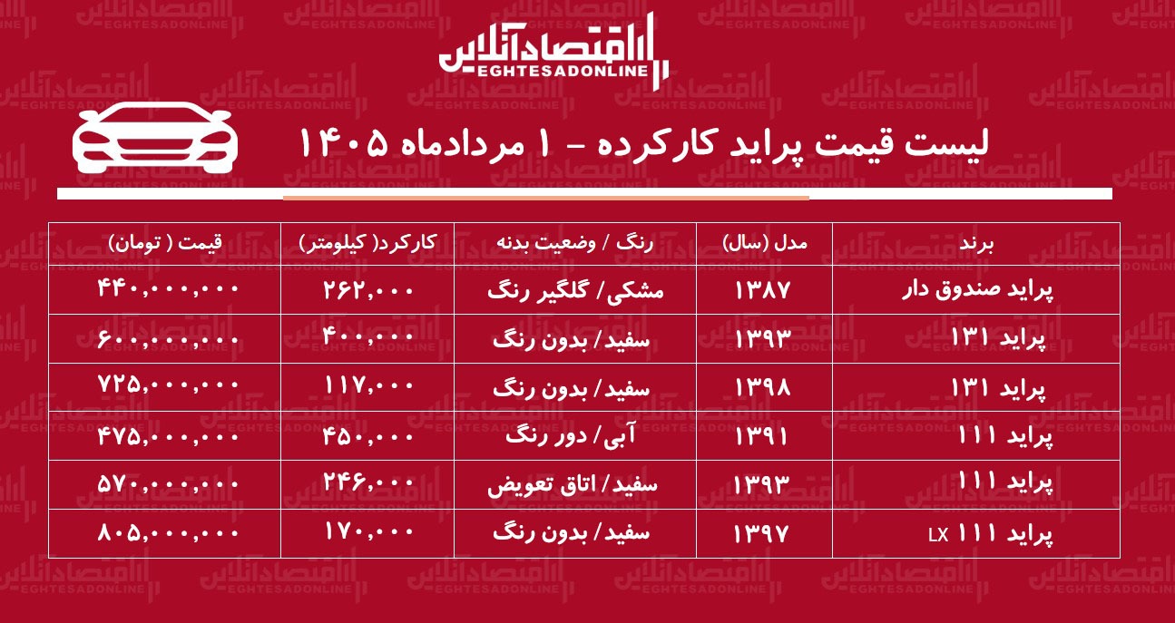 لیست قیمت پراید کارکرده/ پراید صندوقدار در بازار چند؟+ جدول مردادماه ۱۴۰۵ لیست قیمت پراید کارکرده/ پراید صندوقدار در بازار چند؟+ جدول مردادماه ۱۴۰۵