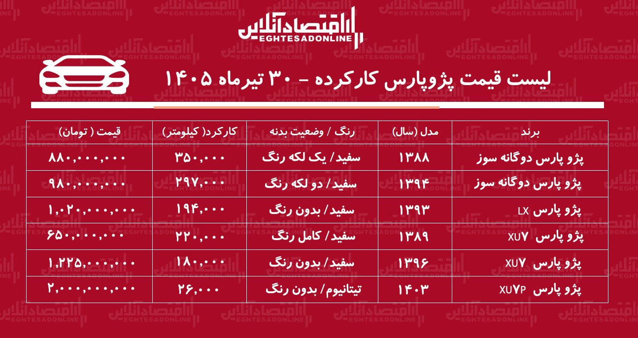 لیست قیمت پژو پارس کارکرده/ پژو پارس دوگانه سوز در بازار چند؟+ جدول تیرماه ۱۴۰۵ لیست قیمت پژو پارس کارکرده/ پژو پارس دوگانه سوز در بازار چند؟+ جدول تیرماه ۱۴۰۵