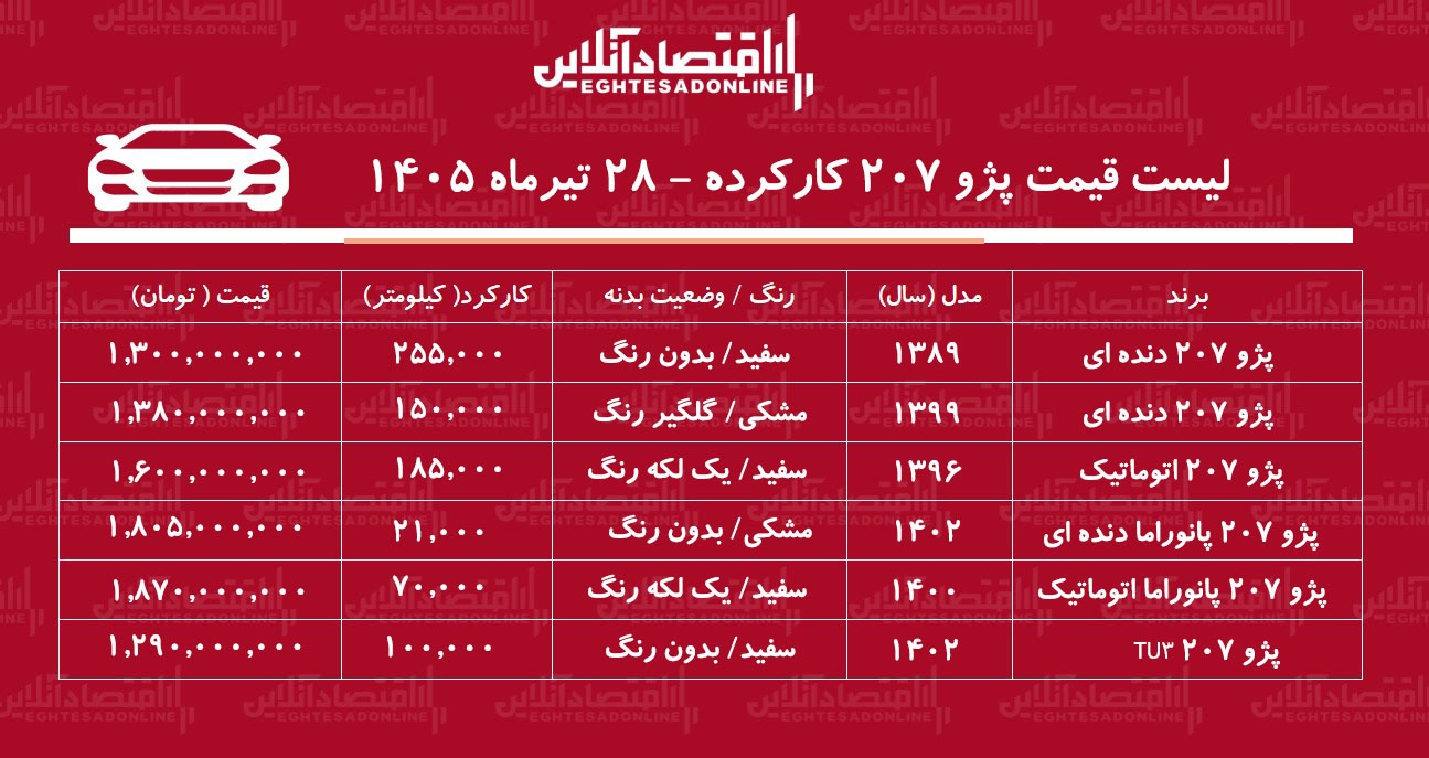 لیست قیمت پژو ۲۰۷ کارکرده/ پژو ۲۰۷ اتوماتیک در بازار چند؟+ جدول تیرماه ۱۴۰۵ لیست قیمت پژو ۲۰۷ کارکرده/ پژو ۲۰۷ اتوماتیک در بازار چند؟+ جدول تیرماه ۱۴۰۵