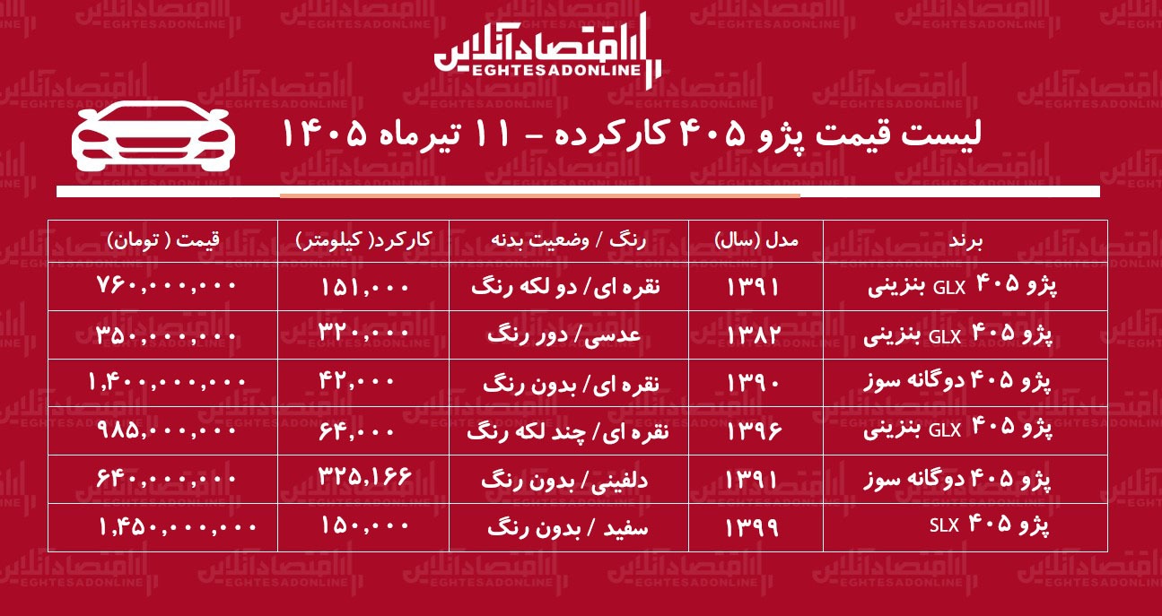 لیست قیمت پژو ۴۰۵ کارکرده/ ارزانترین پژو ۴۰۵ کارکرده در بازار چند؟+ جدول تیرماه ۱۴۰۵ لیست قیمت پژو ۴۰۵ کارکرده/ ارزانترین پژو ۴۰۵ کارکرده در بازار چند؟+ جدول تیرماه ۱۴۰۵
