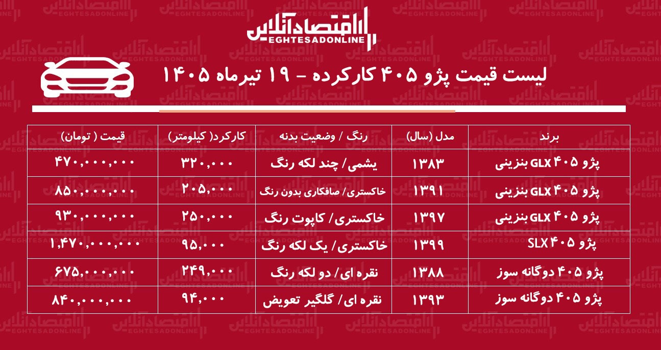 لیست قیمت پژو ۴۰۵ کارکرده/ ارزانترین پژو ۴۰۵ در بازار چند؟+ جدول تیرماه ۱۴۰۵ لیست قیمت پژو ۴۰۵ کارکرده/ ارزانترین پژو ۴۰۵ در بازار چند؟+ جدول تیرماه ۱۴۰۵