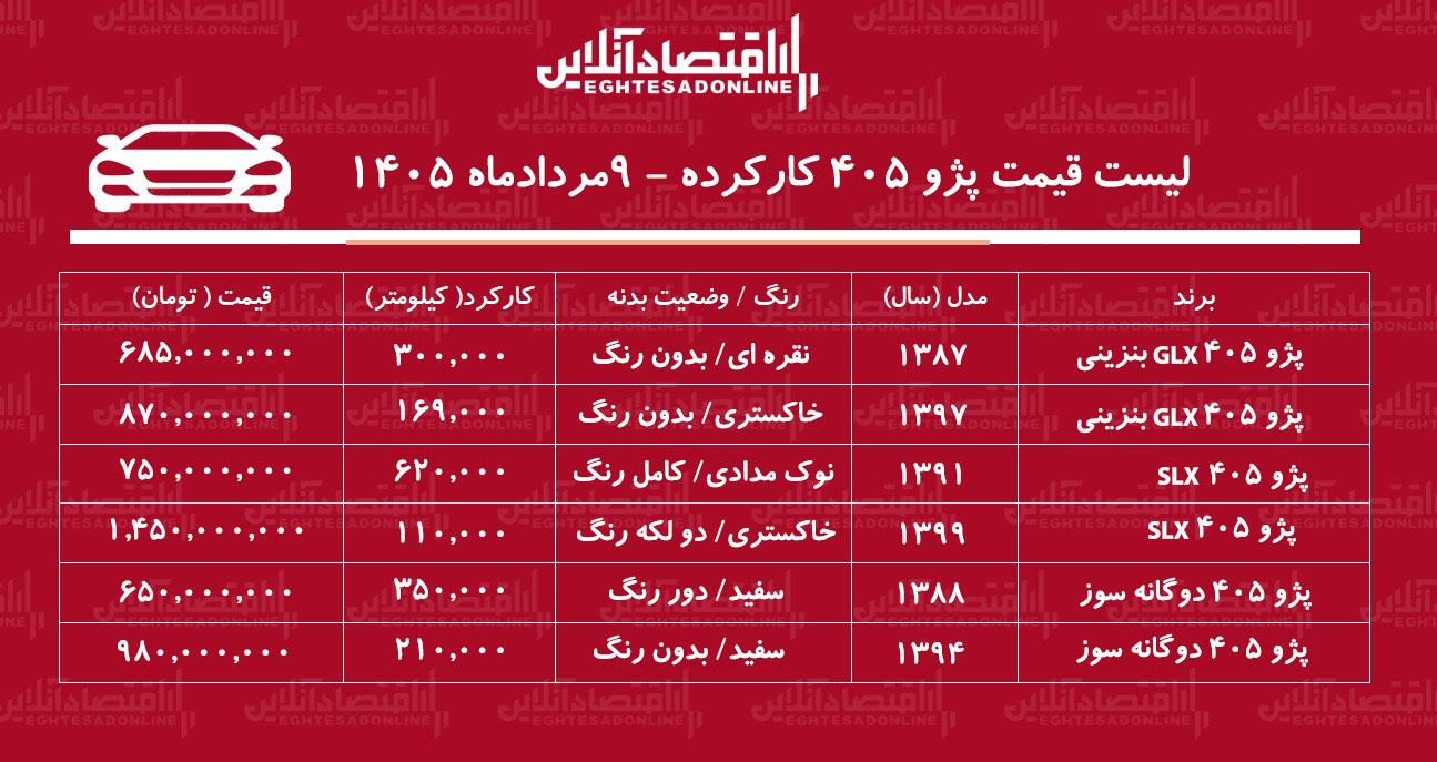 لیست قیمت پژو ۴۰۵ کارکرده/ پژو ۴۰۵ دوگانه سوز در بازار چند؟ + جدول مردادماه ۱۴۰۵ لیست قیمت پژو ۴۰۵ کارکرده/ پژو ۴۰۵ دوگانه سوز در بازار چند؟ + جدول مردادماه ۱۴۰۵