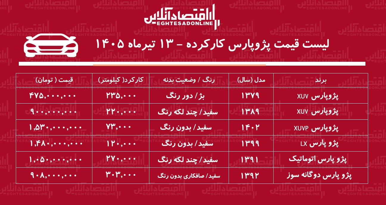 لیست قیمت پژوپارس کارکرده/ ارزانترین پژوپارس در بازار چند؟ + جدول تیرماه ۱۴۰۵ لیست قیمت پژوپارس کارکرده/ ارزانترین پژوپارس در بازار چند؟ + جدول تیرماه ۱۴۰۵