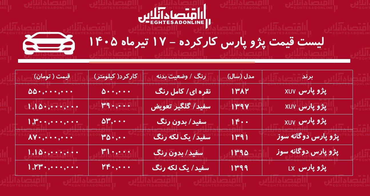 لیست قیمت پژوپارس کارکرده/ پژوپارس دوگانه سوز در بازار چند؟+ جدول تیرماه ۱۴۰۵ لیست قیمت پژوپارس کارکرده/ پژوپارس دوگانه سوز در بازار چند؟+ جدول تیرماه ۱۴۰۵