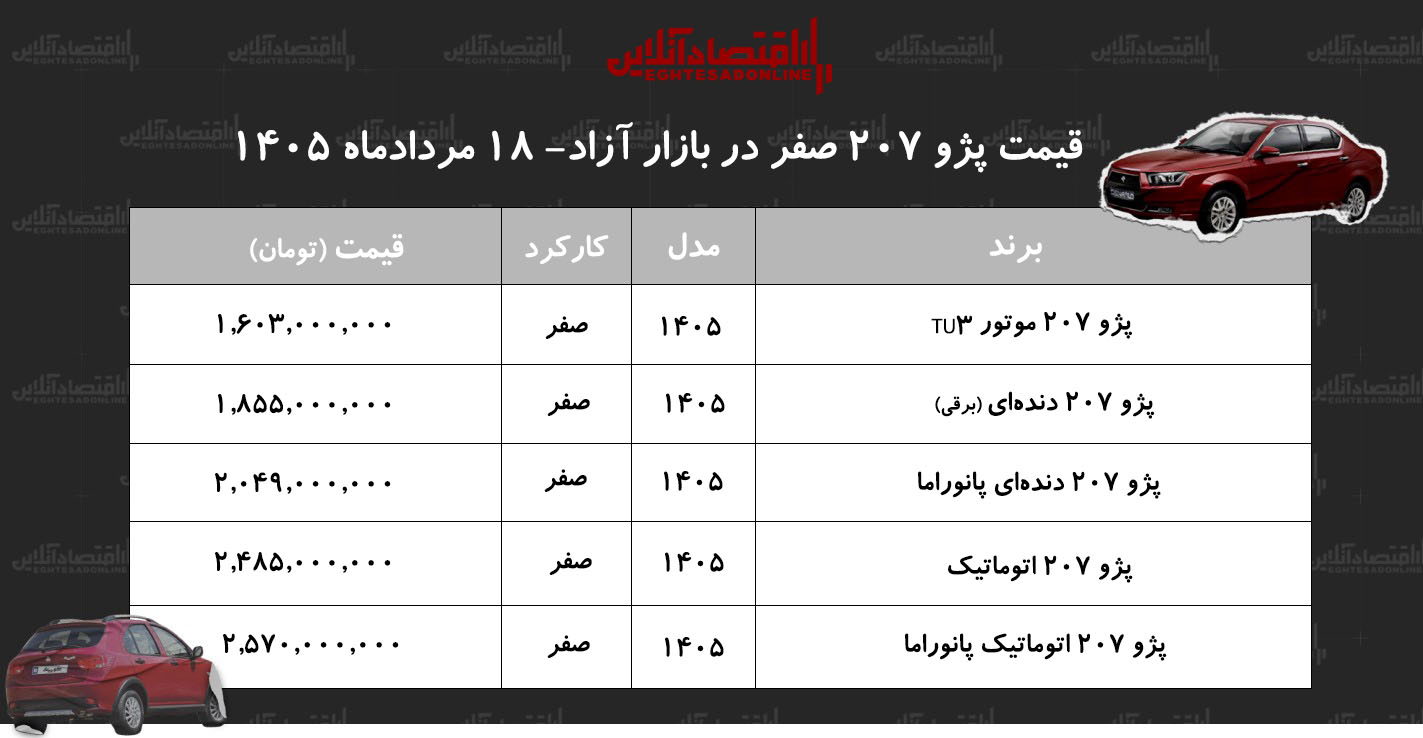 افزایش سنگین قیمت دنا در بازار/ این مدل ۱۸۷ میلیون تومان گران شد+ جدول مردادماه ۱۴۰۵ افزایش سنگین قیمت دنا در بازار/ این مدل ۱۸۷ میلیون تومان گران شد+ جدول مردادماه ۱۴۰۵