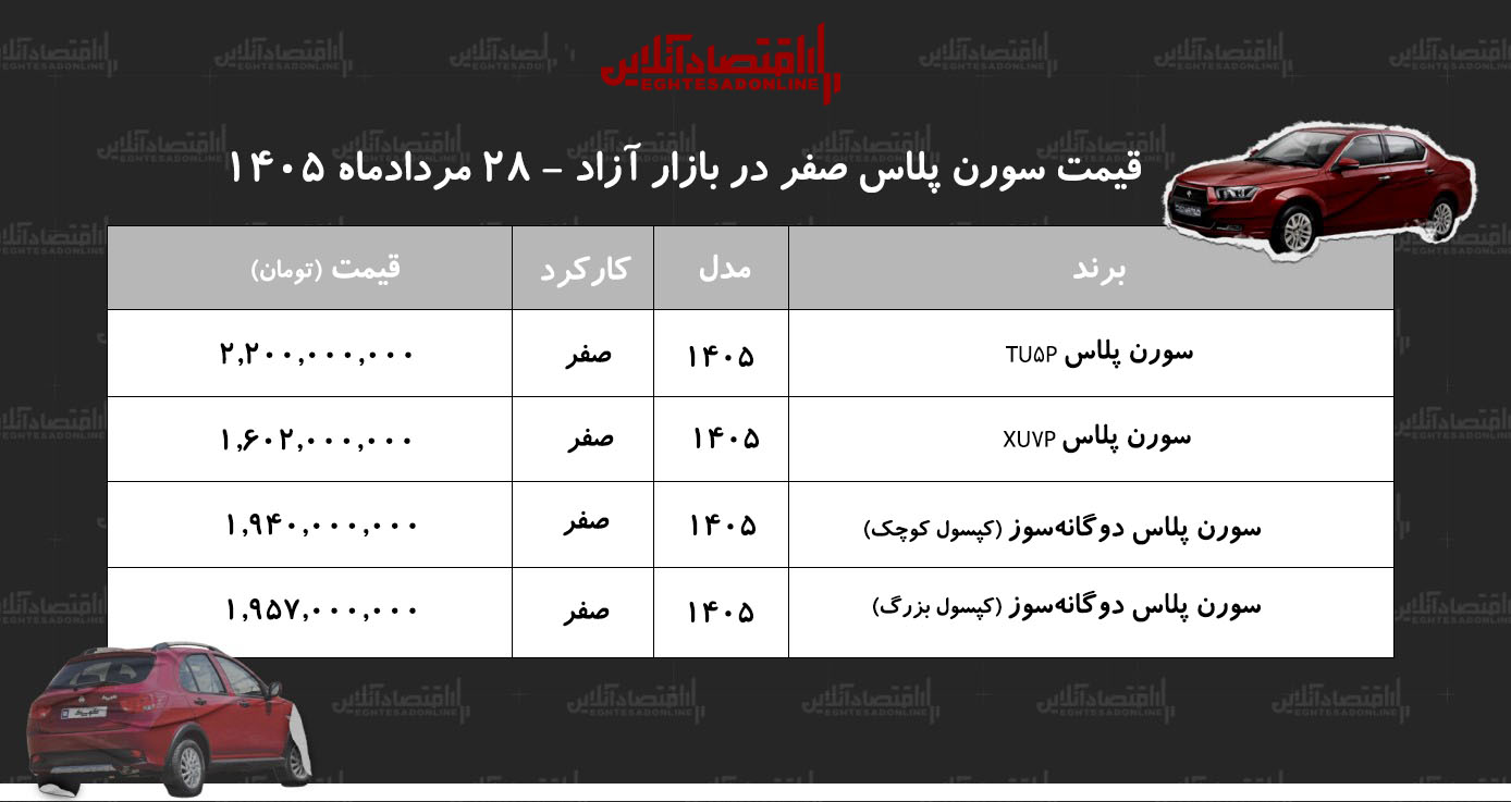 جهش ناگهانی قیمت سورن پلاس در بازار/ قیمت سمند سورن پرواز کرد+ جدول مردادماه ۱۴۰۵ جهش ناگهانی قیمت سورن پلاس در بازار/ قیمت سمند سورن پرواز کرد+ جدول مردادماه ۱۴۰۵