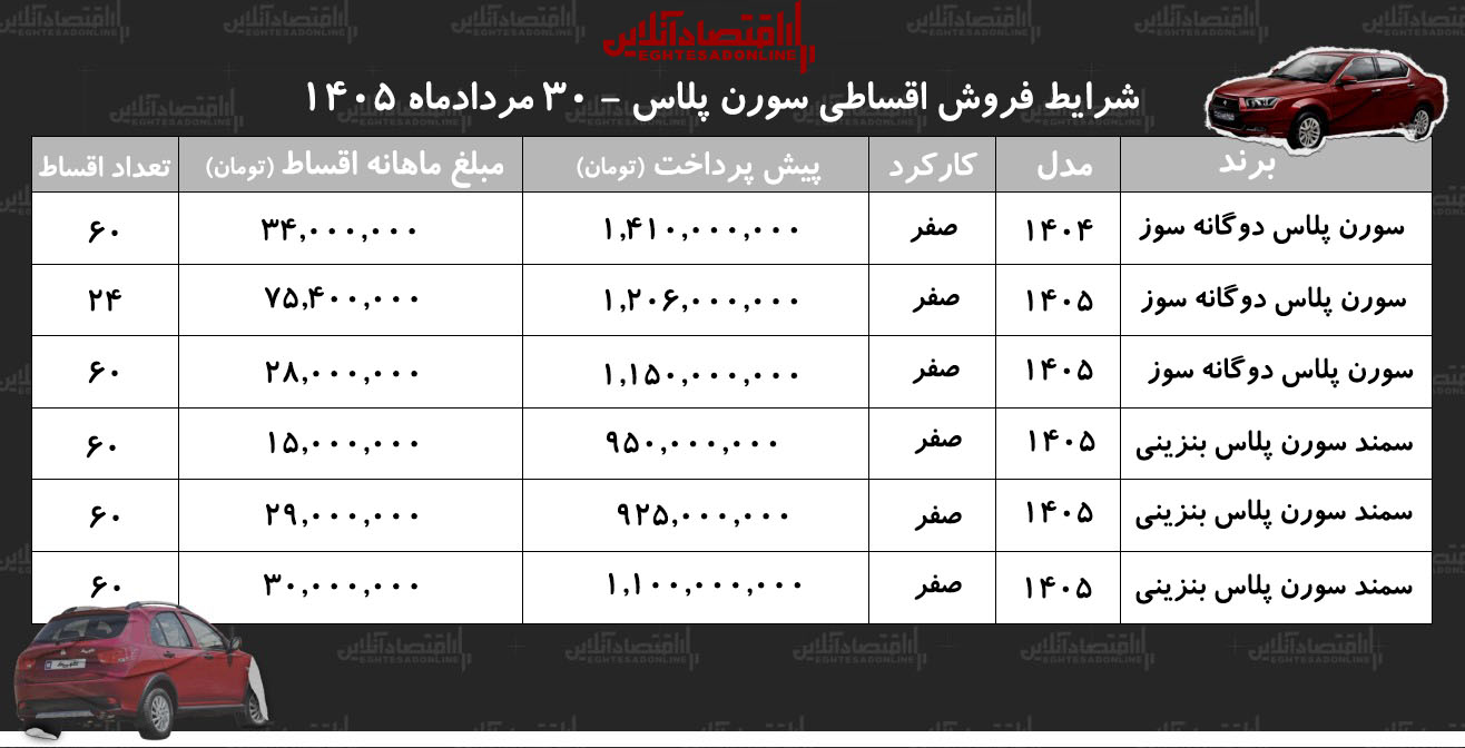 شرایط جدید فروش اقساطی سمندسورن در بازار/ با اقساط ۵ ساله سورن پلاس بخرید+ جدول مردادماه ۱۴۰۵ شرایط جدید فروش اقساطی سمندسورن در بازار/ با اقساط ۵ ساله سورن پلاس بخرید+ جدول مردادماه ۱۴۰۵