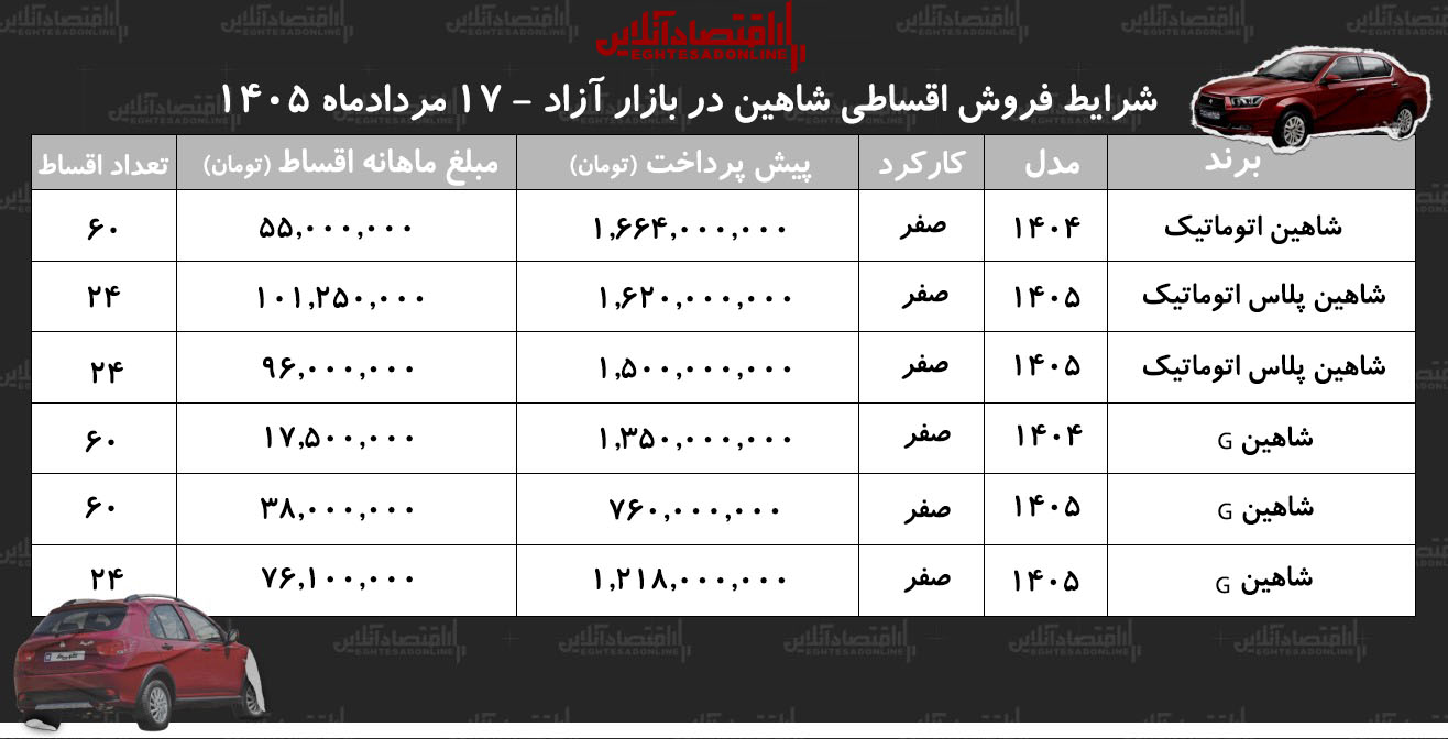 شرایط جدید فروش اقساطی شاهین در بازار/ با ۷۶۰ میلیون تومان شاهین صفر بخرید+ جدول مردادماه ۱۴۰۵ شرایط جدید فروش اقساطی شاهین در بازار/ با ۷۶۰ میلیون تومان شاهین صفر بخرید+ جدول مردادماه ۱۴۰۵