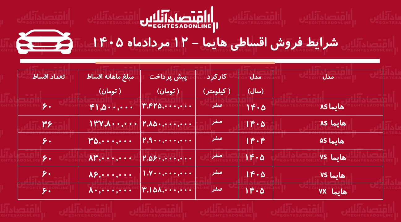 شرایط جدید فروش اقساطی هایما در بازار/ با اقساط ۵ ساله شاسیبلند بخرید+ جدول مردادماه ۱۴۰۵ شرایط جدید فروش اقساطی هایما در بازار/ با اقساط ۵ ساله شاسیبلند بخرید+ جدول مردادماه ۱۴۰۵