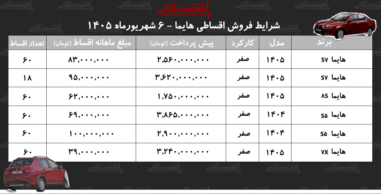 شرایط جدید فروش اقساطی هایما در بازار/ با اقساط ۵ ساله شاسیبلند چینی بخرید+ جدول شهریور ۱۴۰۵ شرایط جدید فروش اقساطی هایما در بازار/ با اقساط ۵ ساله شاسیبلند چینی بخرید+ جدول شهریور ۱۴۰۵