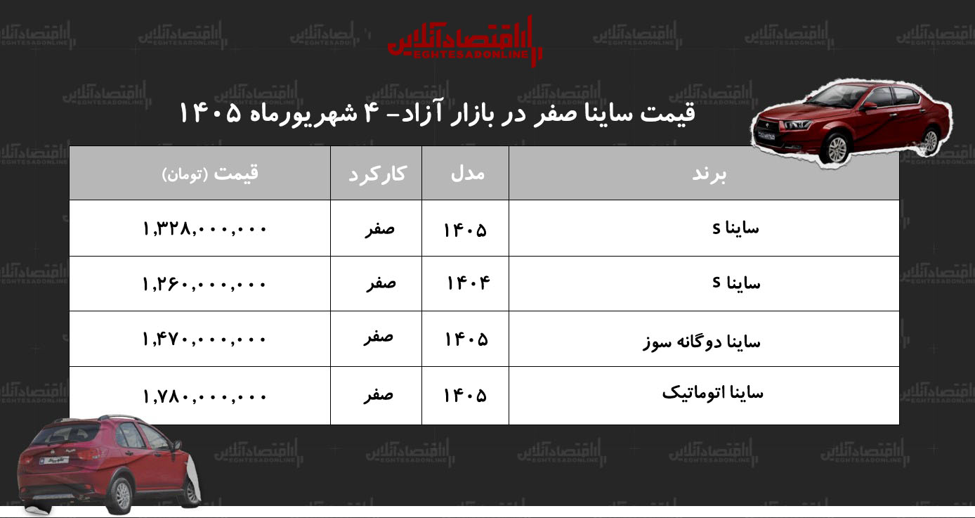 شوک کاهشی به بازار ساینا/ حباب قیمت ساینا ترکید+ جدول شهریور ۱۴۰۵ شوک کاهشی به بازار ساینا/ حباب قیمت ساینا ترکید+ جدول شهریور ۱۴۰۵