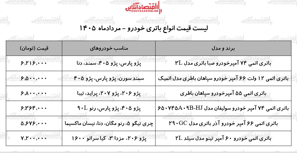 قیمت جدید انواع باتری خودرو ۱۸ مرداد ۱۴۰۵ | باتری پژو ۲۰۶، سمند، دنا، پراید، تیبا و...چند شد؟ + جدول قیمت جدید انواع باتری خودرو ۱۸ مرداد ۱۴۰۵ | باتری پژو ۲۰۶، سمند، دنا، پراید، تیبا و...چند شد؟ + جدول