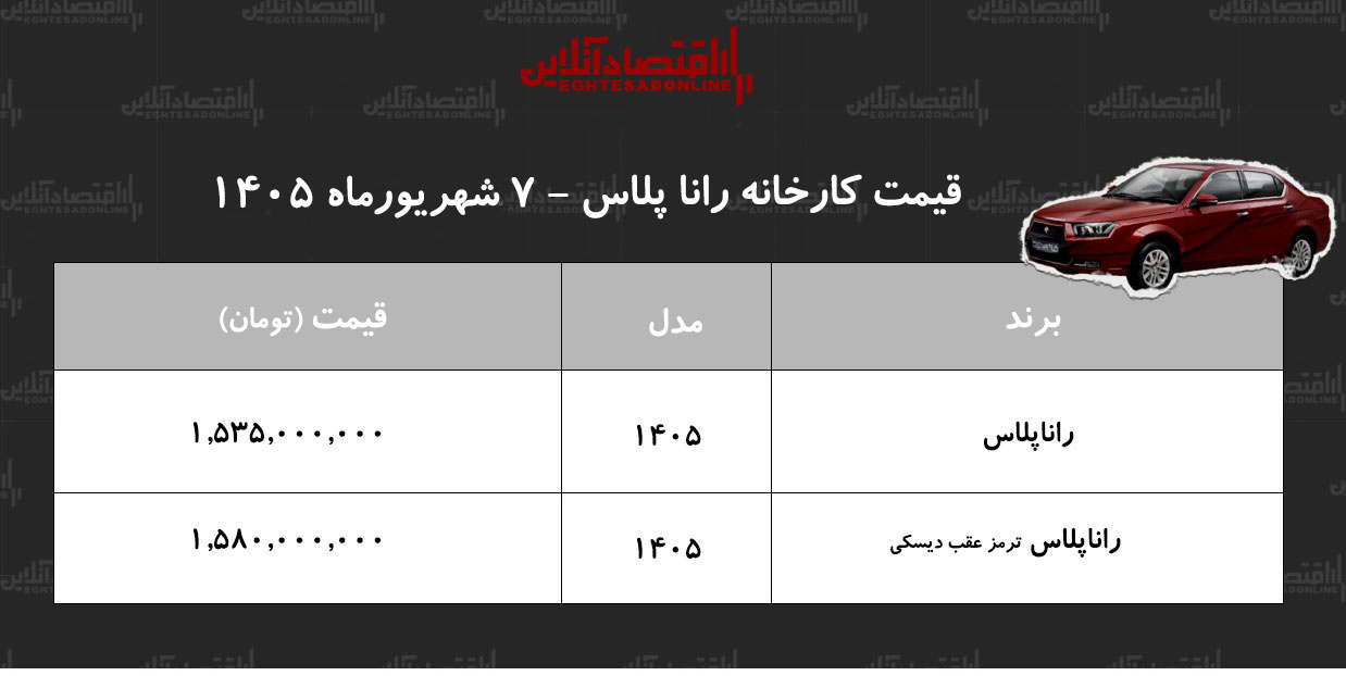 قیمت جدید کارخانه راناپلاس اعلام شد+ جدول شهریورماه ۱۴۰۵ قیمت جدید کارخانه راناپلاس اعلام شد+ جدول شهریورماه ۱۴۰۵