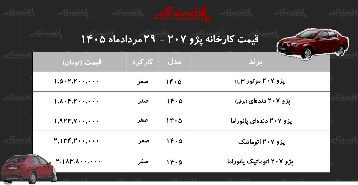 قیمت جدید کارخانه پژو ۲۰۷ اعلام شد/ صعود تند قیمت پژو۲۰۷ در کارخانه + جدول مردادماه ۱۴۰۵ قیمت جدید کارخانه پژو ۲۰۷ اعلام شد/ صعود تند قیمت پژو۲۰۷ در کارخانه + جدول مردادماه ۱۴۰۵