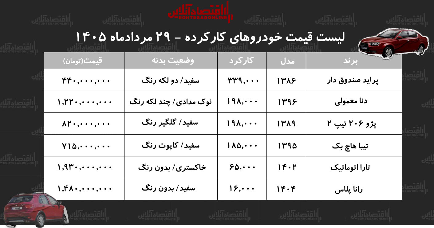 لیست قیمت خودروهای کارکرده/ دنا، پراید، تارا، تیبا، رانا و پژو ۲۰۶ در بازار چند؟+ جدول مردادماه ۱۴۰۵ لیست قیمت خودروهای کارکرده/ دنا، پراید، تارا، تیبا، رانا و پژو ۲۰۶ در بازار چند؟+ جدول مردادماه ۱۴۰۵