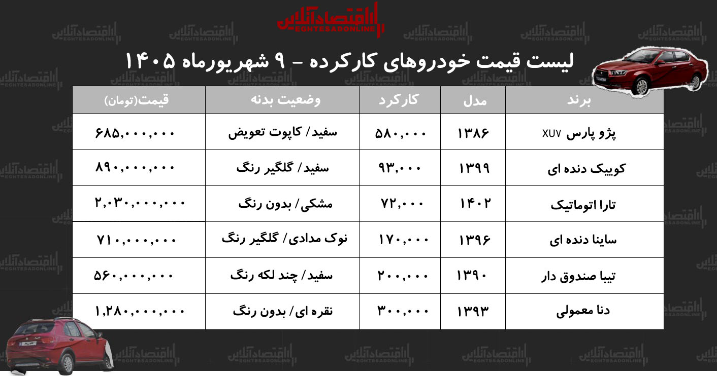 لیست قیمت خودروهای کارکرده/ پراید، دنا، کوییک، تیبا، تارا و پژوپارس در بازار چند؟+ جدول شهریور ۱۴۰۵ لیست قیمت خودروهای کارکرده/ پراید، دنا، کوییک، تیبا، تارا و پژوپارس در بازار چند؟+ جدول شهریور ۱۴۰۵