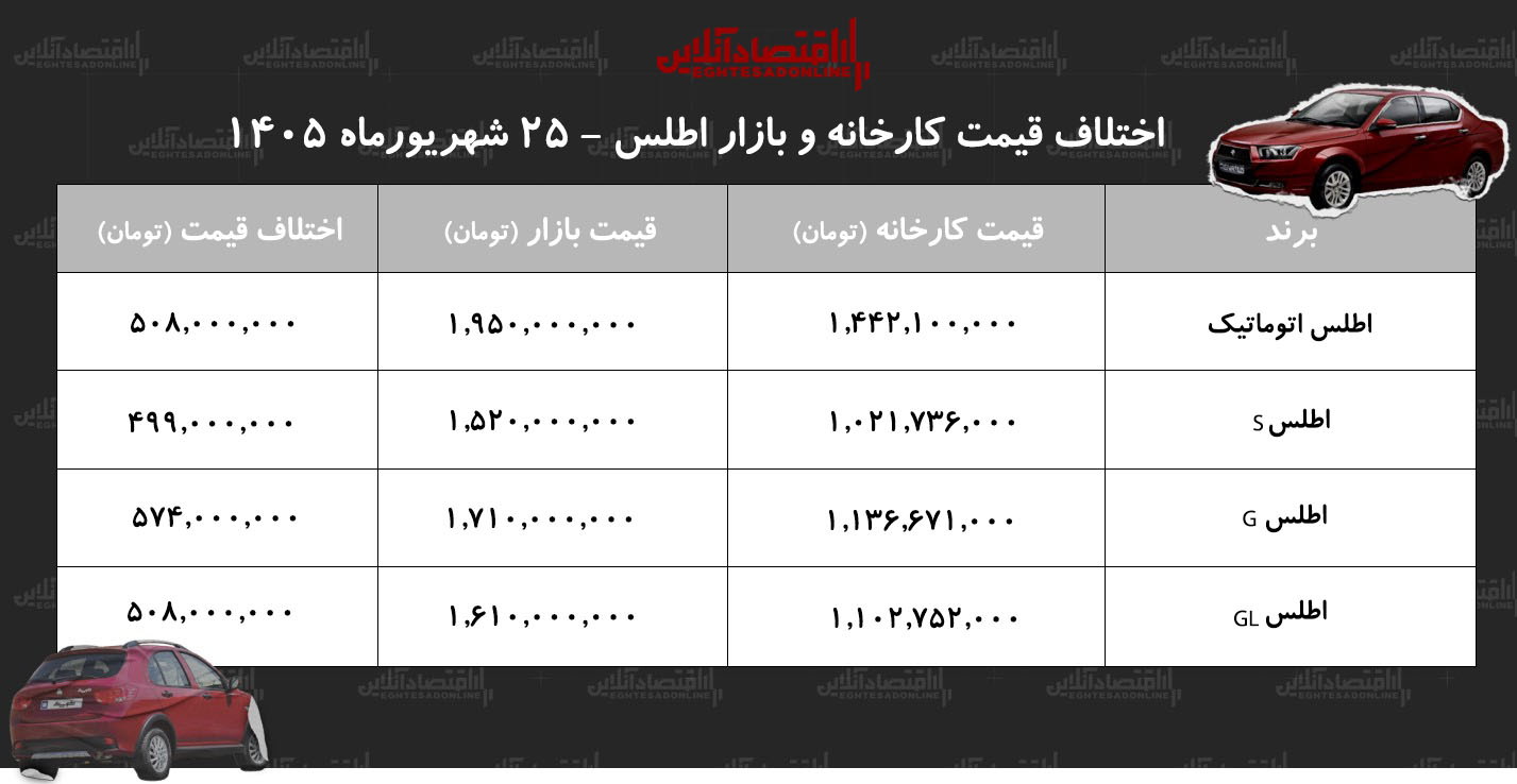 اختلاف قیمت کارخانه و بازار اطلس/ معامله کدام مدل اطلس سود بیشتری دارد؟ + جدول شهریور ۱۴۰۵ اختلاف قیمت کارخانه و بازار اطلس/ معامله کدام مدل اطلس سود بیشتری دارد؟ + جدول شهریور ۱۴۰۵