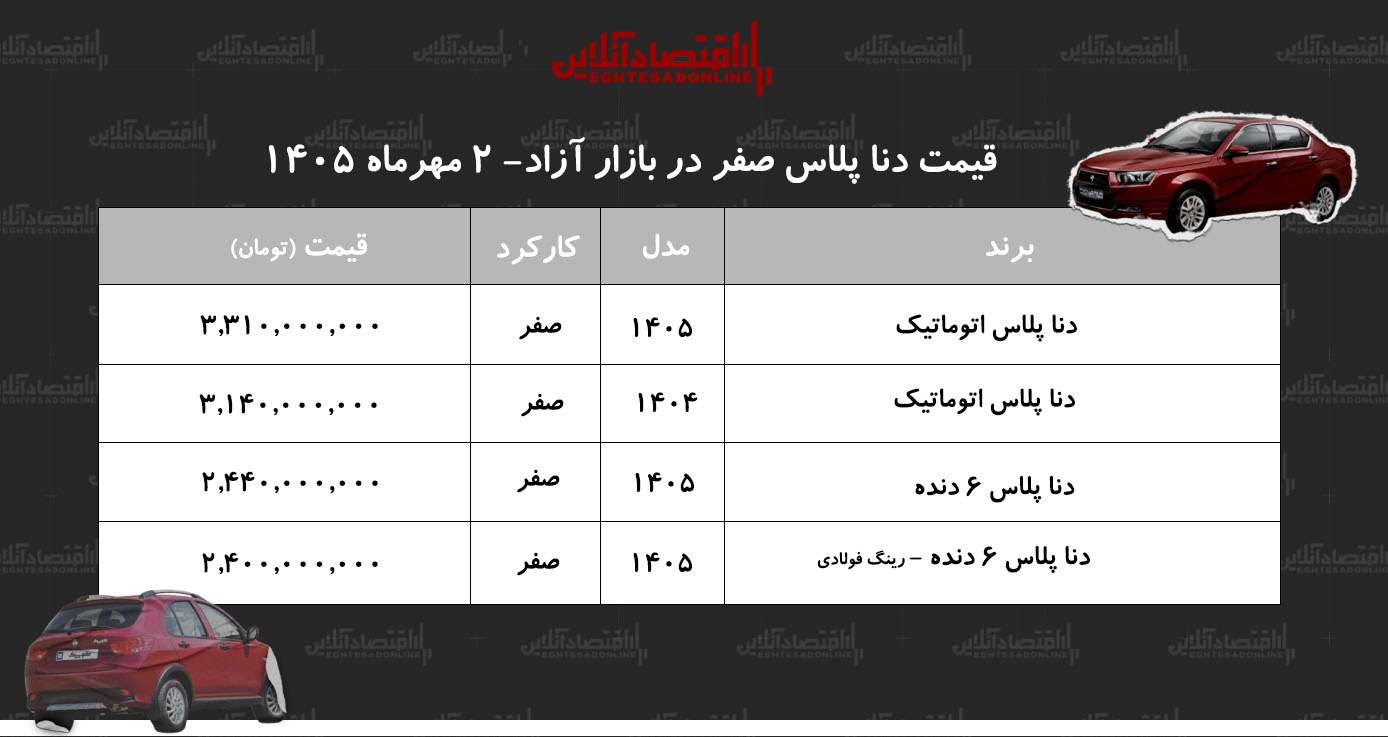 افزایش سنگین قیمت دنا در بازار آزاد/ این مدل ۴۱۰ میلیون تومان گران شد+ جدول افزایش سنگین قیمت دنا در بازار آزاد/ این مدل ۴۱۰ میلیون تومان گران شد+ جدول