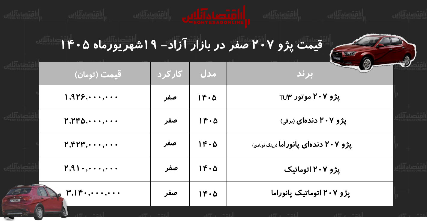 رکوردشکنی قیمت پژو ۲۰۷/ قیمت پژو ۲۰۷ اوج فاصله گرفت+ جدول شهریورماه ۱۴۰۵ رکوردشکنی قیمت پژو ۲۰۷/ قیمت پژو ۲۰۷ اوج فاصله گرفت+ جدول شهریورماه ۱۴۰۵
