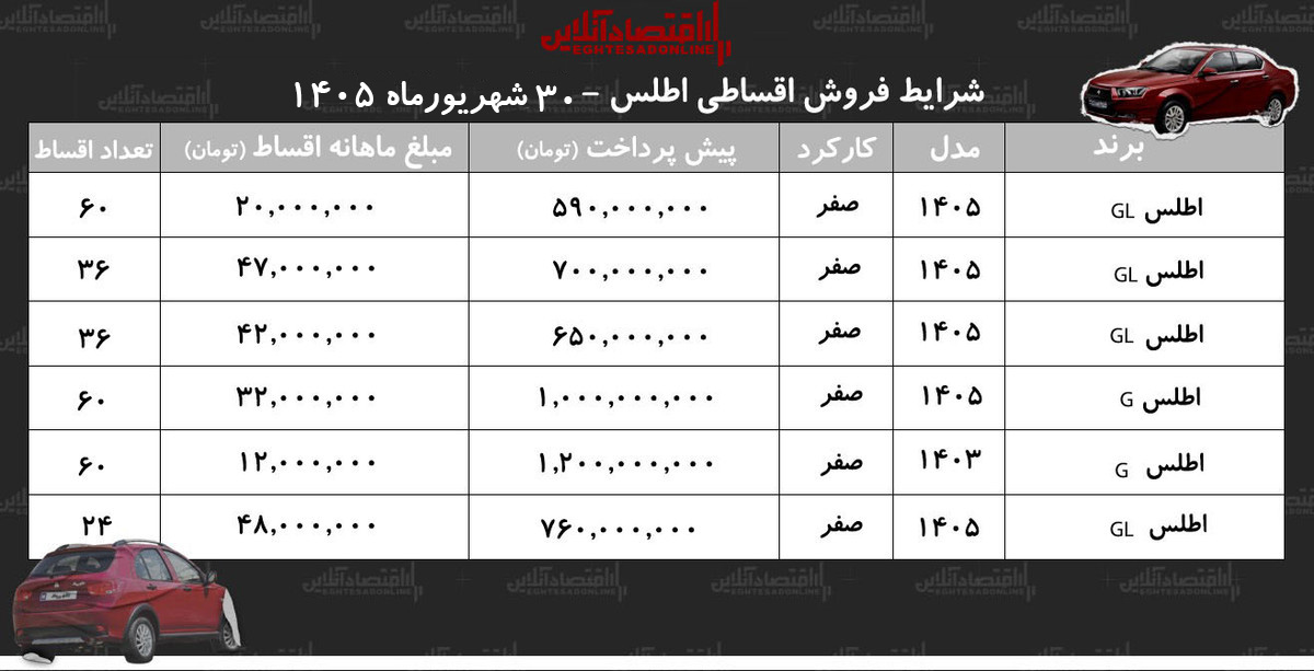 شرایط جدید فروش اقساطی اطلس در بازار/ با ۷۰۰ میلیون تومان اطلس بخرید+ جدول شهریور ۱۴۰۵ شرایط جدید فروش اقساطی اطلس در بازار/ با ۷۰۰ میلیون تومان اطلس بخرید+ جدول شهریور ۱۴۰۵