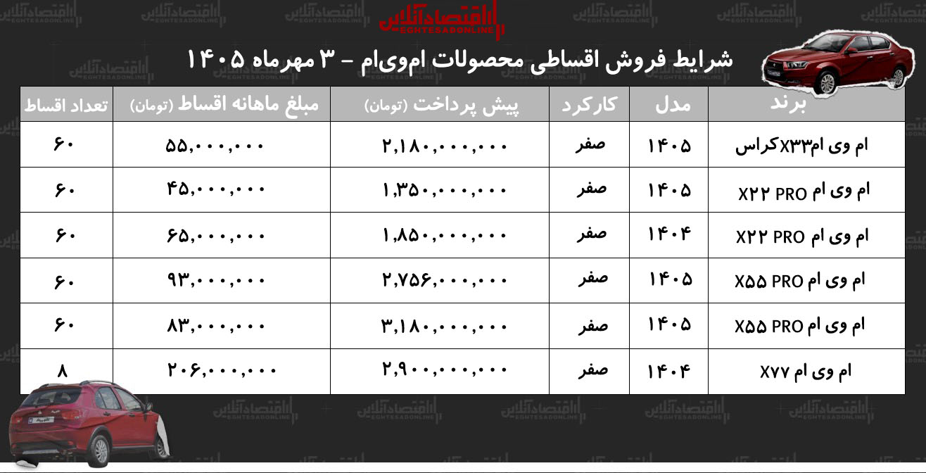 شرایط جدید فروش اقساطی امویام در بازار/ با اقساط ۵ ساله امویام بخرید+ جدول مهر ۱۴۰۵ شرایط جدید فروش اقساطی امویام در بازار/ با اقساط ۵ ساله امویام بخرید+ جدول مهر ۱۴۰۵