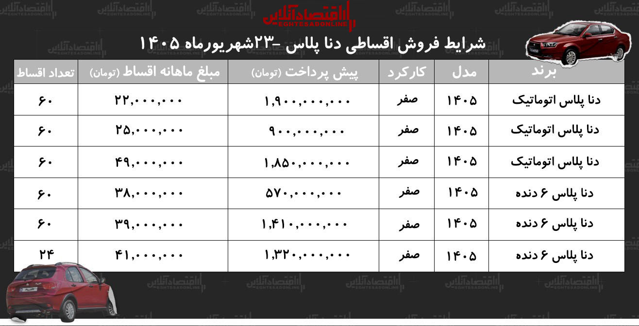 شرایط جدید فروش اقساطی دنا در بازار/ با اقساط ۵ ساله دنا صفر بخرید+ جدول شهریور ۱۴۰۵ شرایط جدید فروش اقساطی دنا در بازار/ با اقساط ۵ ساله دنا صفر بخرید+ جدول شهریور ۱۴۰۵