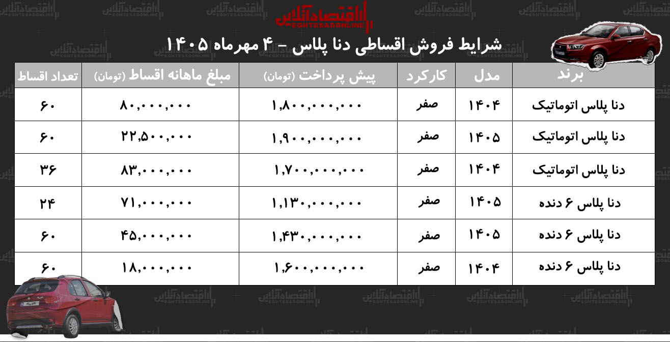 شرایط جدید فروش اقساطی دنا در بازار/ با ماهی ۱۸ میلیون تومان دنا صفر بخرید+ جدول مهر ۱۴۰۵ شرایط جدید فروش اقساطی دنا در بازار/ با ماهی ۱۸ میلیون تومان دنا صفر بخرید+ جدول مهر ۱۴۰۵