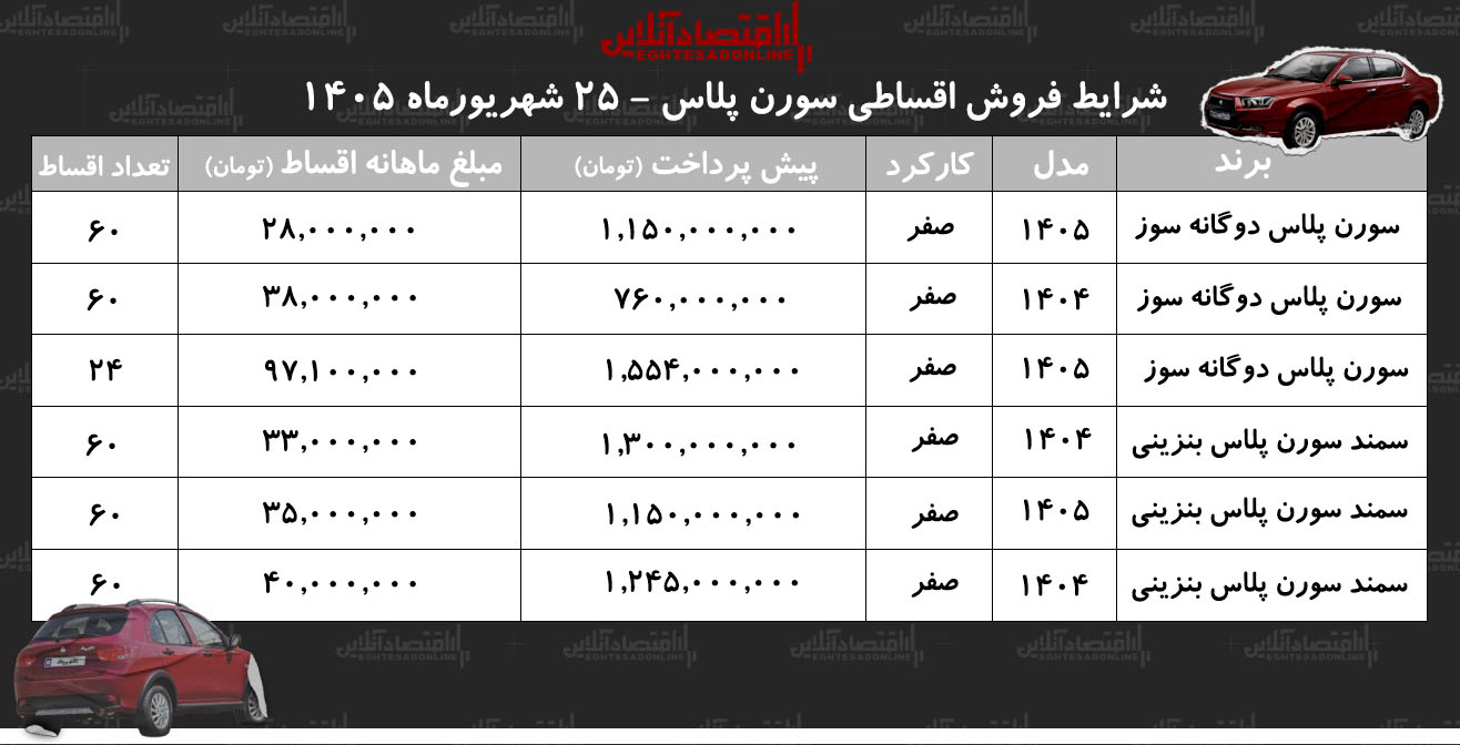 شرایط جدید فروش اقساطی سمند سورن در بازار/ با اقساط ۵ ساله سمند سورن بخرید+ جدول شهریور ۱۴۰۵ شرایط جدید فروش اقساطی سمند سورن در بازار/ با اقساط ۵ ساله سمند سورن بخرید+ جدول شهریور ۱۴۰۵